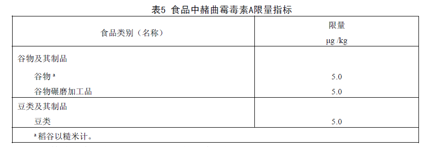 食品中赭曲霉毒素A限量指標(biāo)